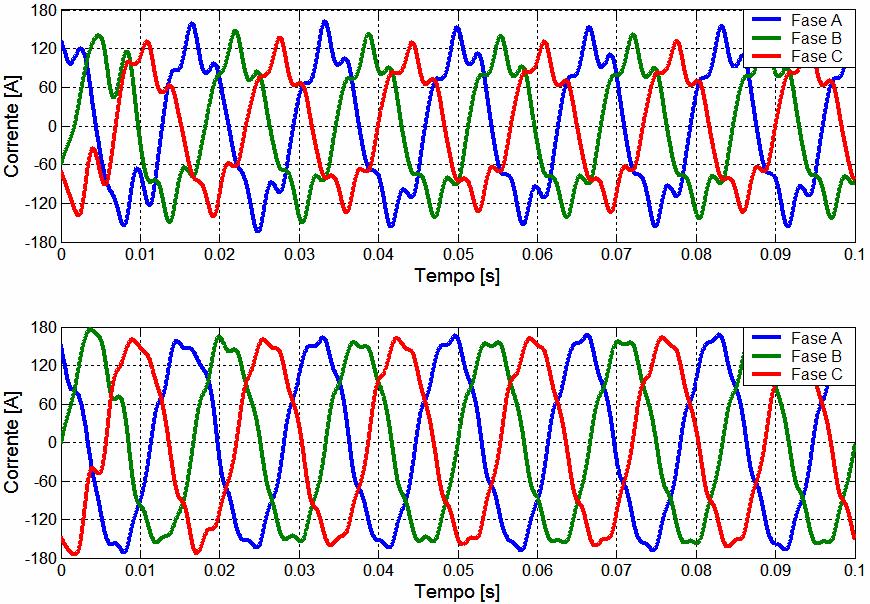 a) b) Figura 4.72 a) Correntes de linha na saída do alimentador, com os filtros série e antes da conexão dos filtros em derivação.