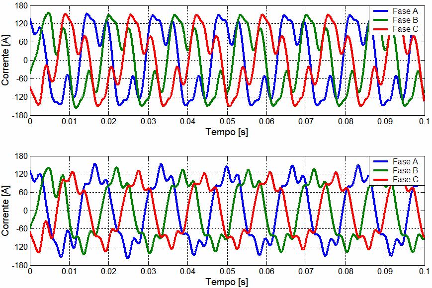 uma senóide, mostrada na figura (4.80b), em relação à figura (4.80a), evidencia a atuação dos filtros. a) b) Figura 4.80 a) Correntes de linha com o filtro de 3ª ordem.