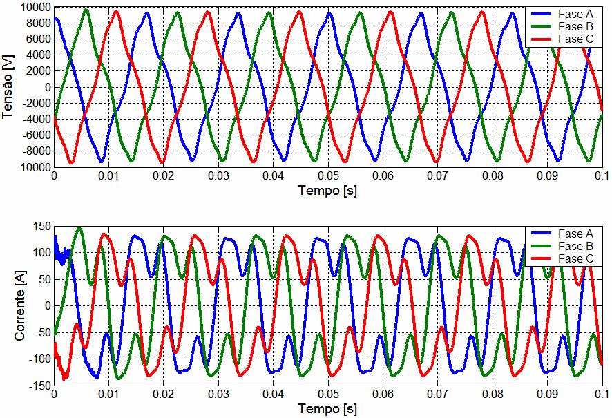 a) b) Figura 4.12 a) Tensões de fase do sistema antes da conexão dos filtros. b) Correntes de linha antes da conexão dos filtros.