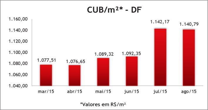1.2.2. Construção Civil O Custo Unitário Básico (CUB) por m², de acordo com o Sinduscon- DF, foi, no mês de agosto, de R$ 1.140,79.