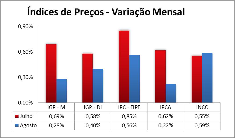 Índice de Preços Fonte: Fundação Getúlio Vargas, IBGE e FIPE. Elaboração: Econsult. 2.1.