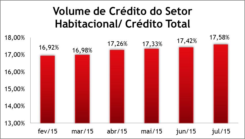3.4. Setor Financeiro Habitacional Em julho, o comportamento de alta do volume de crédito habitacional em relação ao crédito total se manteve.