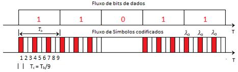21 Figura 3: Fluxo de bits em codificação temporal com base no esquema DSSS [7]. Fonte: Adaptado de [7].