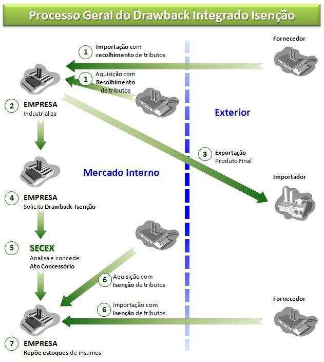 DRAWBACK INTEGRADO ISENÇÃO Isenção (SECEX) - Exportação usando insumos importados