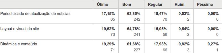 grau de satisfação