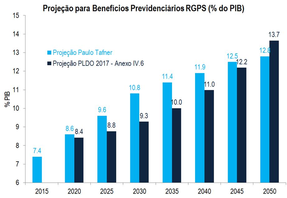 uma PEC que limita o crescimento das despesas à taxa de inflação do exercício anterior. Esse Novo Regime Fiscal, caso aprovado integralmente, terá validade de 20 anos 6.