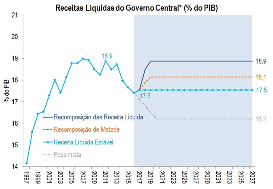 dinâmica das receitas/pib 10. Fonte: Secretaria do Tesouro Nacional, IBGE e Icatu Vanguarda. (*) Ajustadas pela cessão onerosa de exploração de petróleo em setembro de 2010.