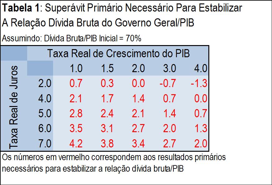 Taxa Real de Juros Qual é o tamanho do superávit primário necessário para estabilizar a relação dívida bruta/pib?