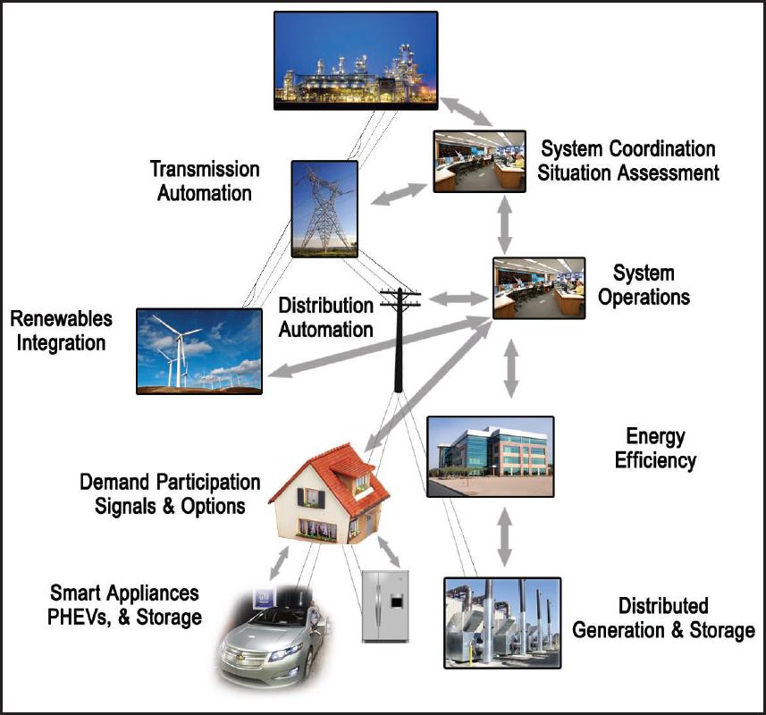 Escopo das smart grids Impacto das redes