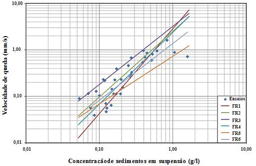 VI DISCUSSÃO DOS RESULTADOS Os resultados obtidos para as seis formulações abordadas anteriormente encontram-se representados graficamente na figura seguinte. Na Tabela 6.