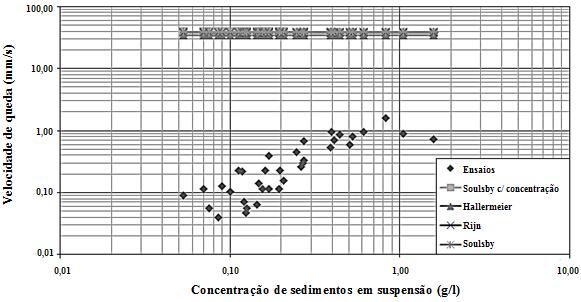 ESTUDO LABORATORIAL DE SEDIMENTOS COESIVOS DA RIA DE AVEIRO um valor médio de todas as velocidades obtidas para as diferentes concentrações, que oscilaram entre 38,70 mm/s e 38,91 mm/s.