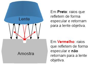 48 Figura 19 Teoria do Microscópio Ótico de Luz Refletida (Disponível em: <www.dema.puc-rio.br/cursos/micquant>. Acesso em: 20