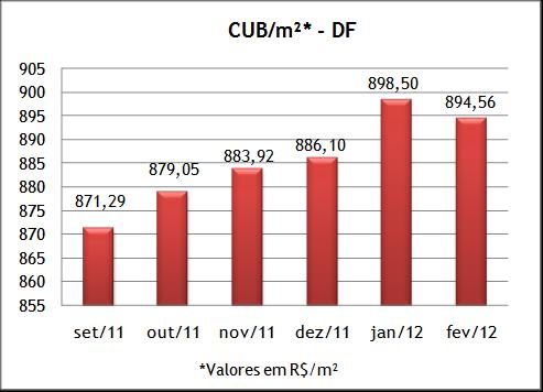 Fonte: Sinduscon DF.