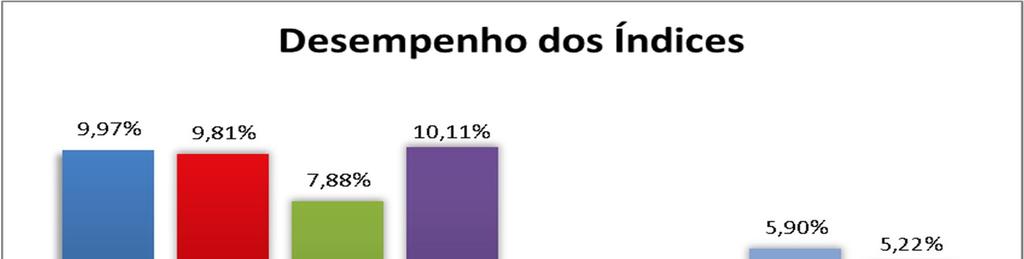 Sindicato da habitação do Distrito federal (SECOVI/DF) Benchmark 4.1. Índices Econômicos No mês de fevereiro, os rendimentos da Poupança e o CDB perfizeram desacelerações.