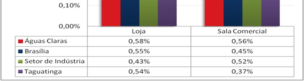 No mês de fevereiro, a região administrativa de Águas Claras manteve comportamento semelhante ao último mês, registrando, assim, o maior valor em ambas as categorias, Loja e Sala Comercial.