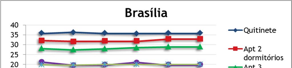 O resultado mais expressivo do período foi a valorização das lojas localizadas em Brasília, onde registrouse variação positiva de 3,1% em relação ao mês anterior.