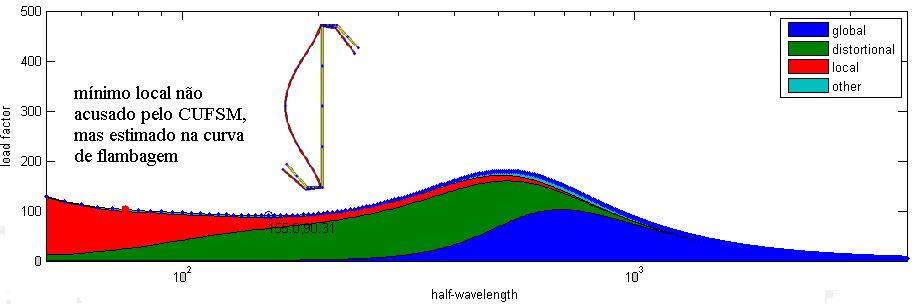 dos comprimentos de semionda para a compressão axial e a flexão oblíqua, sendo estes representados por λ, a composição modal e o coeficiente de flambagem local kl para seções completas.