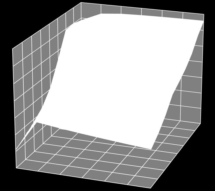 4 Superfície formada pelos valores dos coeficientes de flambagem local k l para seções Z e Z e na Flexão oblíqua (eixo x), segundo relações geométricas da seção Observando as superfícies ilustradas