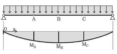As equações de cálculo para a flexão simples em barras, segundo o modo de flambagem Global e apresentadas pela NBR 14762:2010, são similares às equações utilizadas para casos de flexão pura.