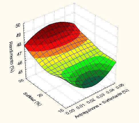 39 tendência de aumento em rendimento, que pode ser visto com a mistura dos aditivos (FIGURA 6), onde a princípio demonstrou uma tendência de redução do rendimento, devido a antraquinona com