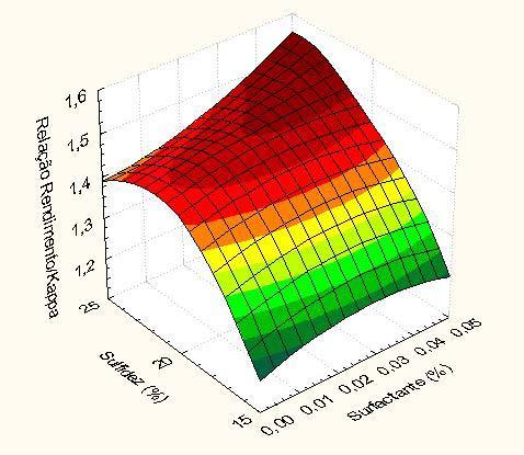 FIGURA 17 INFLUÊNCIA DA SULFIDEZ E DO