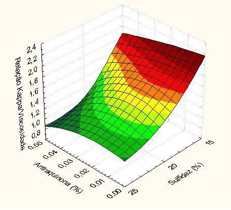 56 FIGURA 19 INFLUÊNCIA DA SULFIDEZ E DA ANTRAQUINONA NA RELAÇÃO KAPPA/VISCOSIDADE.