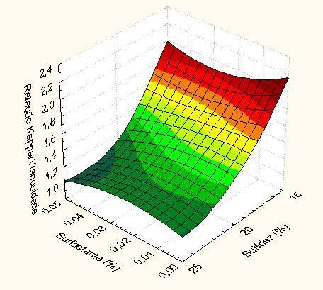 57 FIGURA 20 INFLUÊNCIA DA SULFIDEZ E DO SURFACTANTE NA RELAÇÃO KAPPA/VISCOSIDADE.