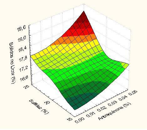 59 TABELA 11 INFLUÊNCIA DA SULFIDEZ E DOS DIFERENTES Tratamento TRATAMENTOS NOS SÓLIDOS NO LICOR. SULFIDEZ 15% SULFIDEZ 20% SULFIDEZ 25% Sólidos no Licor (%) Desvio Padrão Solid.