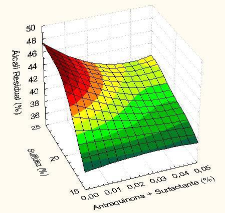 65 Segundo Greer, Duggirala e Duffy (2004) mantendo-se o número Kappa constante e utilizando surfactantes promove-se uma sobra de até 27% de álcali residual.