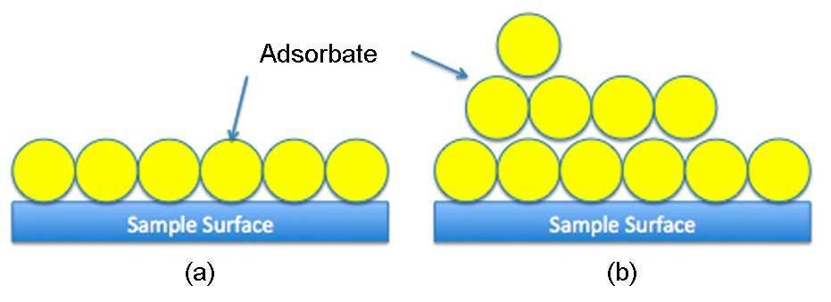 FORMAÇÃO DE CAMADAS A) Adsorção Química Monocamada Primeira camada é quimicamente adsorvida; pode haver camadas superiores fisicamente adsorvidas