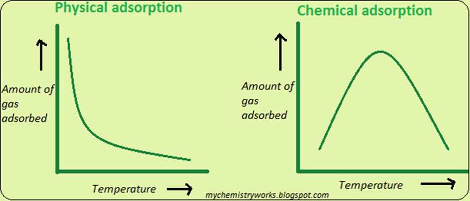 FATORES QUE INFLUENCIAM A ADSORÇÃO TEMPERATURA A adsorção é um processo exotérmico e por isso Fisissorção: temperatura e quantidade de substância adsorvida