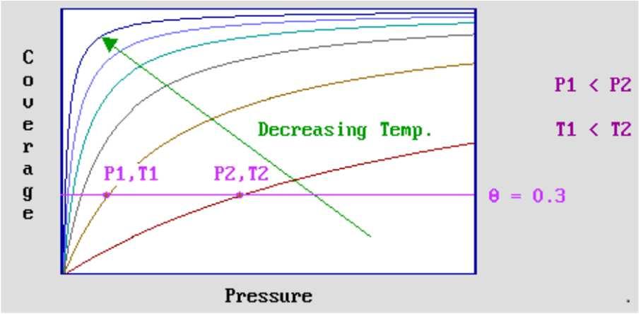 VARIAÇÃO DO RECOBRIMENTO COM A TEMPERATURA E PRESSÃO Uma dada cobertura da superfície de equilíbrio pode ser atingida por várias combinações de