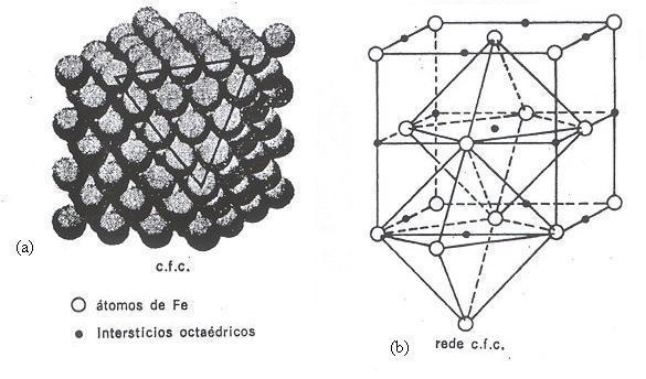 INTRODUÇÃO AO ESTUDO DOS AÇOS SILVIO FRANCISCO BRUNATTO 10 Figura 9 Interstícios na célula CFC do Ferro: a) estrutura CFC; b) interstícios octaédricos (Rothery, 1974).