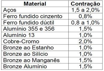 25 alguns materiais. Na Tabela 4 são apresentados valores de contração durante a solidificação de Tabela 4 Contração em função do material. Fonte: MORO; AURAS (2007).