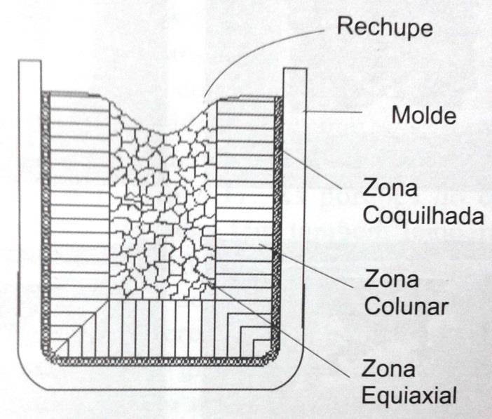 28 Figura 3 Desenvolvimento dos grãos cristalinos no molde. Fonte: GARCIA (2001).