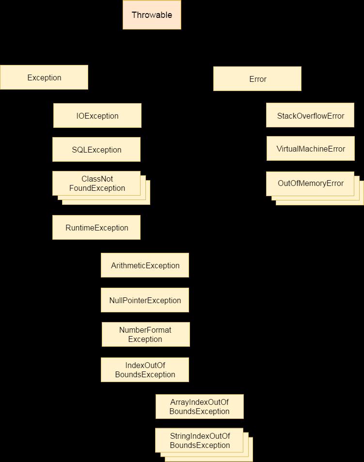 Hierarchy of Java