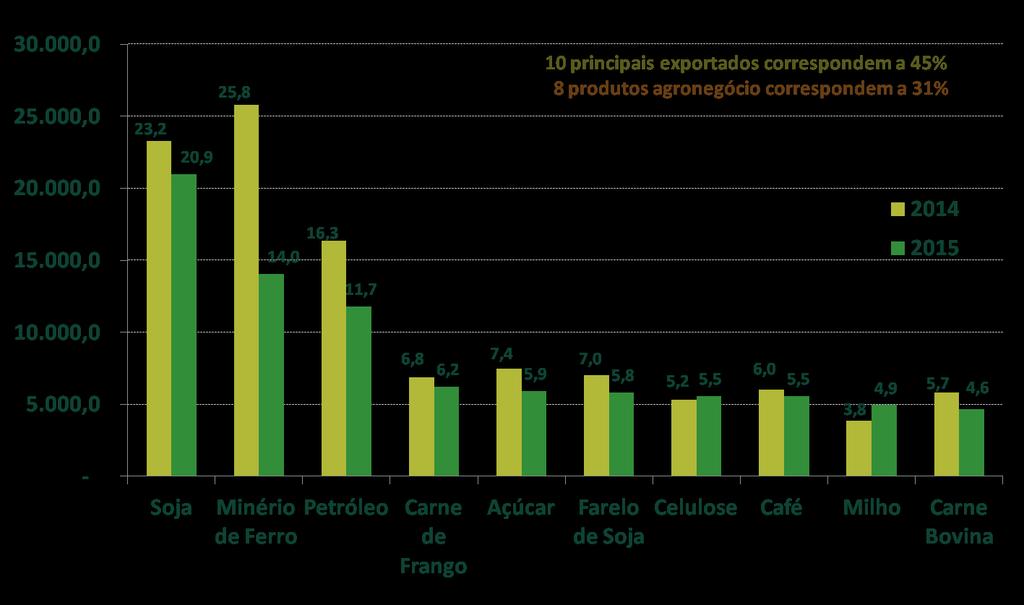 Pauta de Exportação Brasil 10 Principais Produtos Jan-