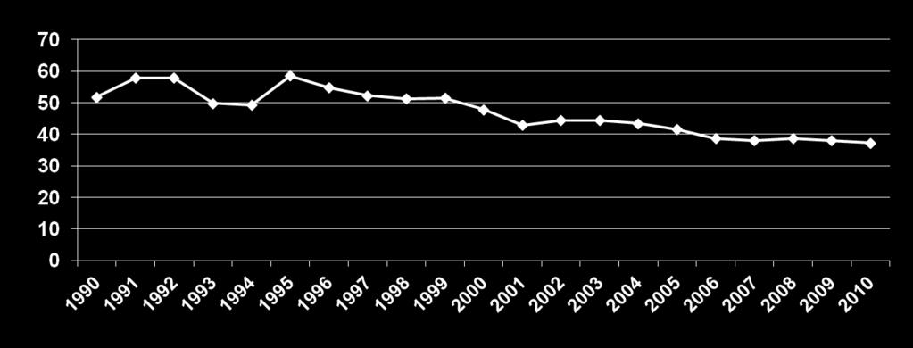 TB incidence rate. Brazil, 1990-2010. Per 100 thousand inhab.