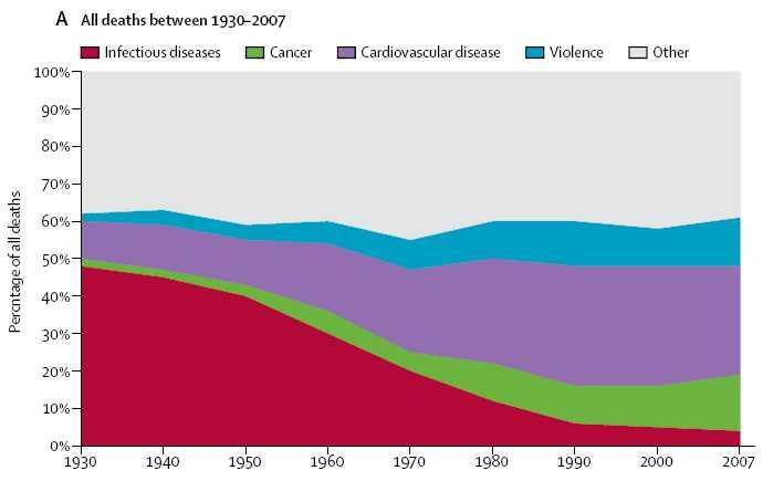 Trends in deaths patterns