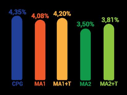 Isto se deve à maior atividade econômica e à criação de empregos nos setores agrícola/florestal e energético (eficiência,