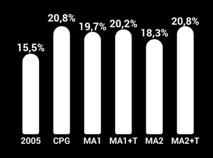 Tais quedas são fruto da perda da competitividade da indústria em razão do aumento do índice geral de preços.