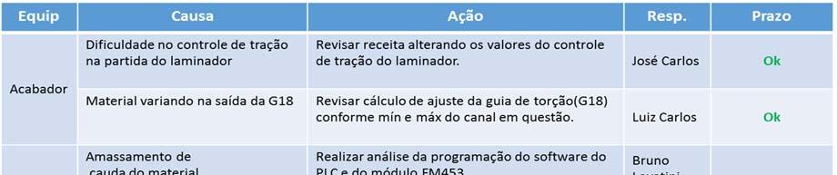 Plano de ação fase 2 3 RESULTADOS E DISCUSSÃO Figura 14 Plano de ação fase 1 Com a proposta de trabalho implementada no projeto BL/BP com foco nos