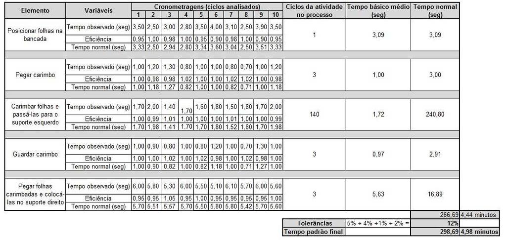 Aplicação do estudo de tempos e movimentos no setor administrativo: estudo de caso em uma empresa mineradora Quadro 3 - Determinação do tempo padrão Fonte: Autores Antes das mudanças ocorridas no