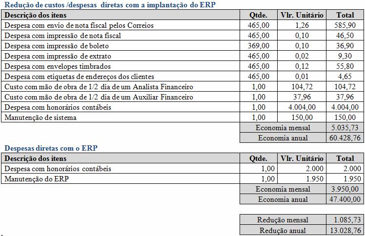 Reestruturação e implementação de controles internos em uma empresa prestadora de serviços o ERP ganhou informatização de algumas partes (ex.: NF-e, envio de extrato, envio de boleto, etc.).