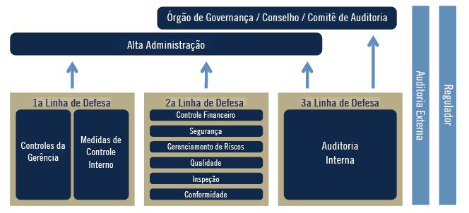 Controles Internos Modelo: Três linhas de defesa para