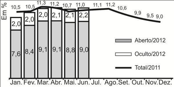 QUESTÃO 170 O gráfico apresenta as taxas de desemprego durante o ano de 011 e o primeiro semestre de 01 na região metropolitana de São Paulo.