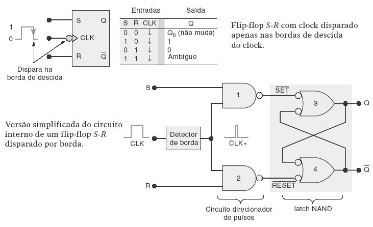 Flip-Flop tipo S-R com