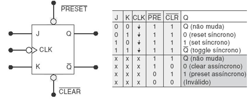 Entradas Assíncronas PRESET e CLEAR As entradas vistas até agora: S, R, J, K e D são chamadas de síncronas pois seus efeitos são