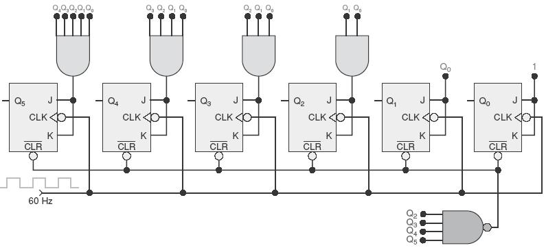 Contador Síncrono MOD 60 No Contador Síncrono MOD 60, quando o valor em Q0..5 for 60 o contador deve ser resetado, o que ocorre se Q0.
