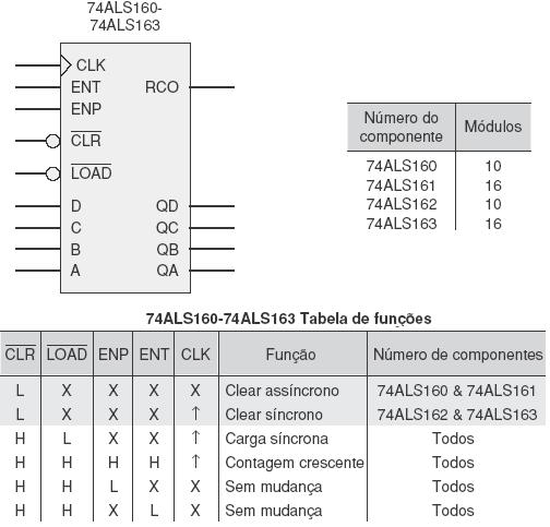 Contadores Síncronos Crescentes Comerciais 74LS160/1/2/3 No 74160/2 o módulo é 10; No 74161/3 o módulo é 16; No 74160/1 o clear é assíncrono; Nos 74162/3 o clear é